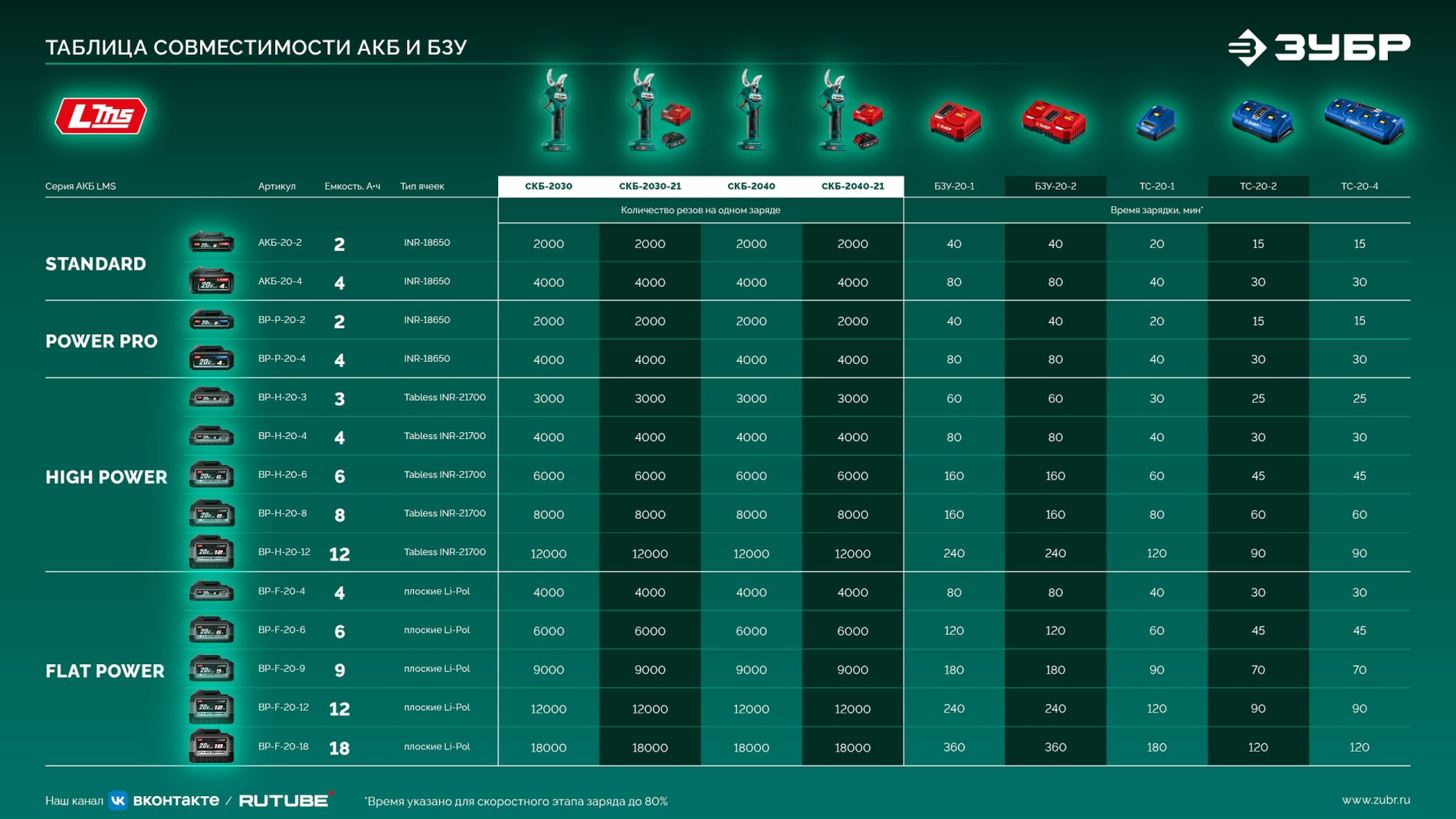 ЗУБР 20 В, 40 мм макс. рез, 1 АКБ LMS (2 Ач), секатор аккумуляторный (СКБ-2040-21)
