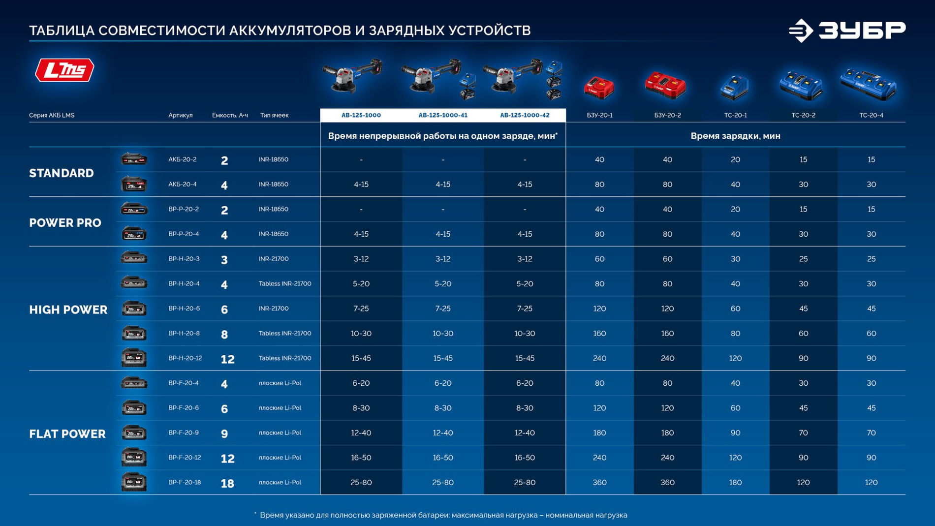 ЗУБР 20 В, d125 мм, 1 АКБ LMS (4 А·ч), бесщеточная УШМ, сумка, Профессионал (AB-125-1000-41)