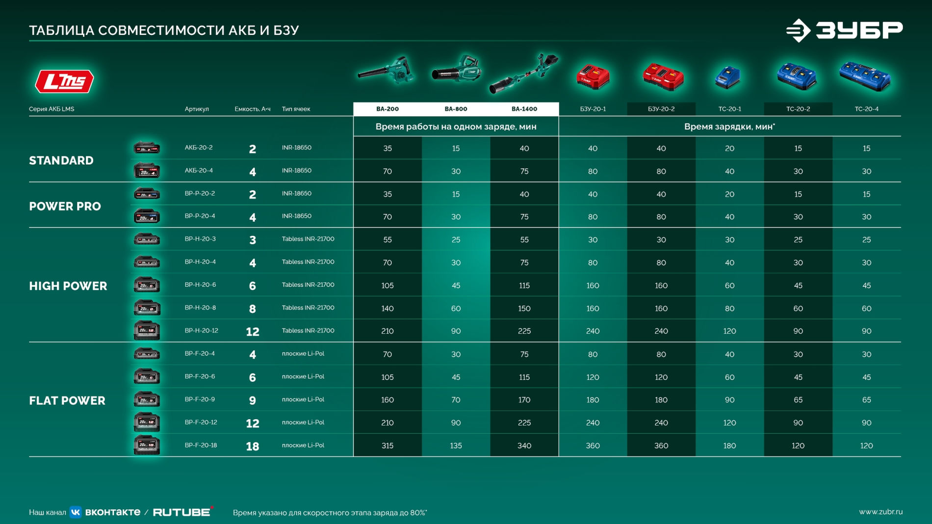 ЗУБР 20 В, 200 м3/ч, без АКБ (LMS), воздуходувка-пылесос аккумуляторная (ВА-200)