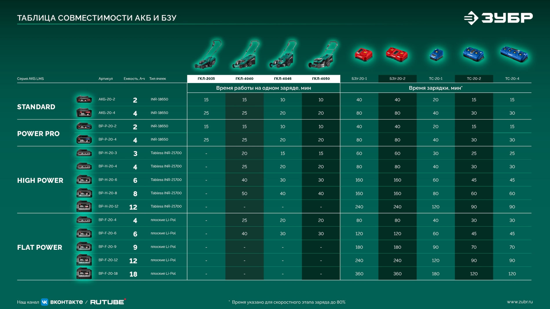 ЗУБР 40 В (2x20В), 460 мм, 2 АКБ LMS (4 Ач), газонокосилка аккумуляторная бесщеточная (ГКЛ-4046-42)