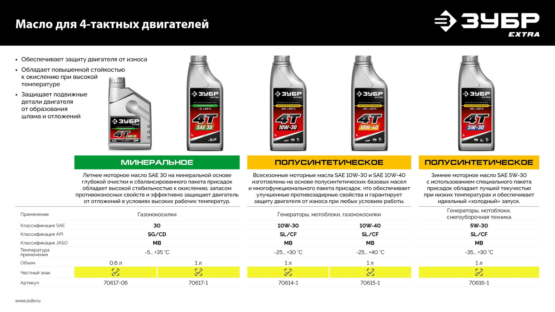 ЗУБР 4Т-5W30, 1 л, зимнее полусинтетическое масло для 4-тактных двигателей, EXTRA (70616-1)