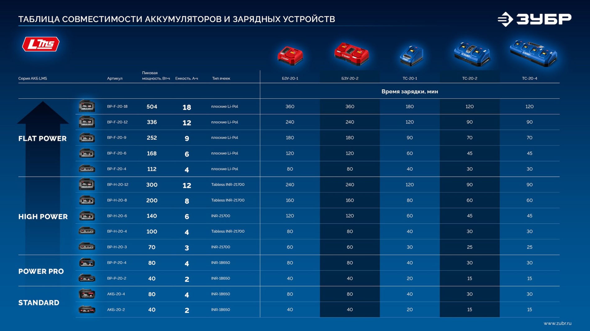ЗУБР High Power, 20 В, 12.0 А·ч, аккумулятор LMS, ПРОФЕССИОНАЛ (BP-H-20-12)