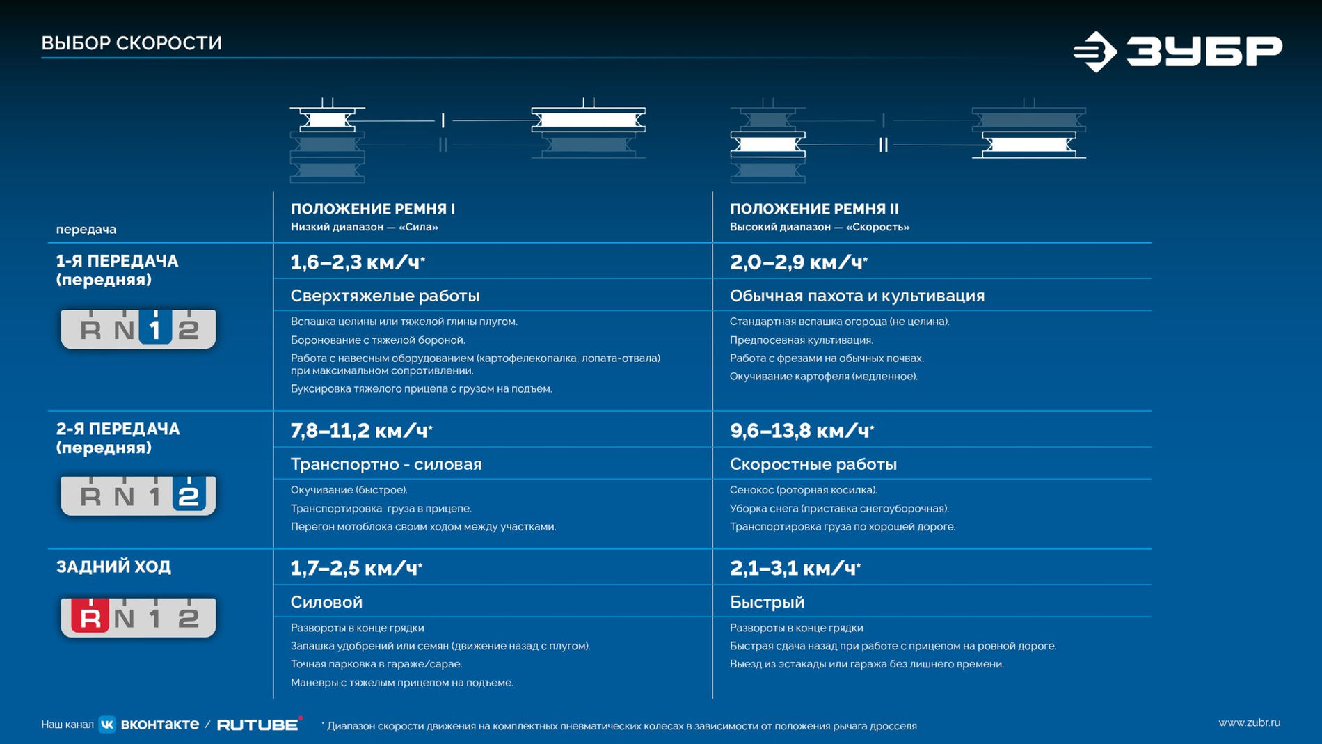 ЗУБР АР-5 редуктор, 6 скоростей, мотоблок бензиновый, Профессионал (МБ5-300)