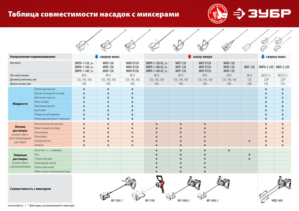 Насадка-миксер М14, d140 мм, для легких растворов сверху-вниз ЗУБР МНЛ-140