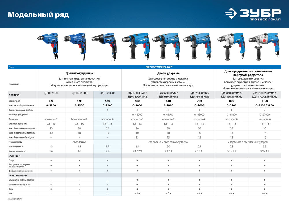 Дрель безударная 550 Вт 13 мм Профессионал ЗУБР ЗД-П550 ЭР
