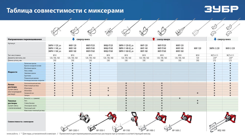 Насадка-миксер М14, d140 мм, для тяжелых растворов снизу-вверх ЗУБР МНТ-140