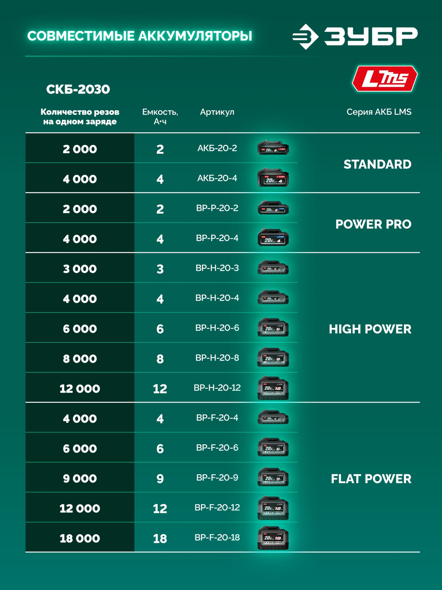 ЗУБР 20 В, 30 мм макс. рез, без АКБ (LMS), секатор аккумуляторный (СКБ-2030)