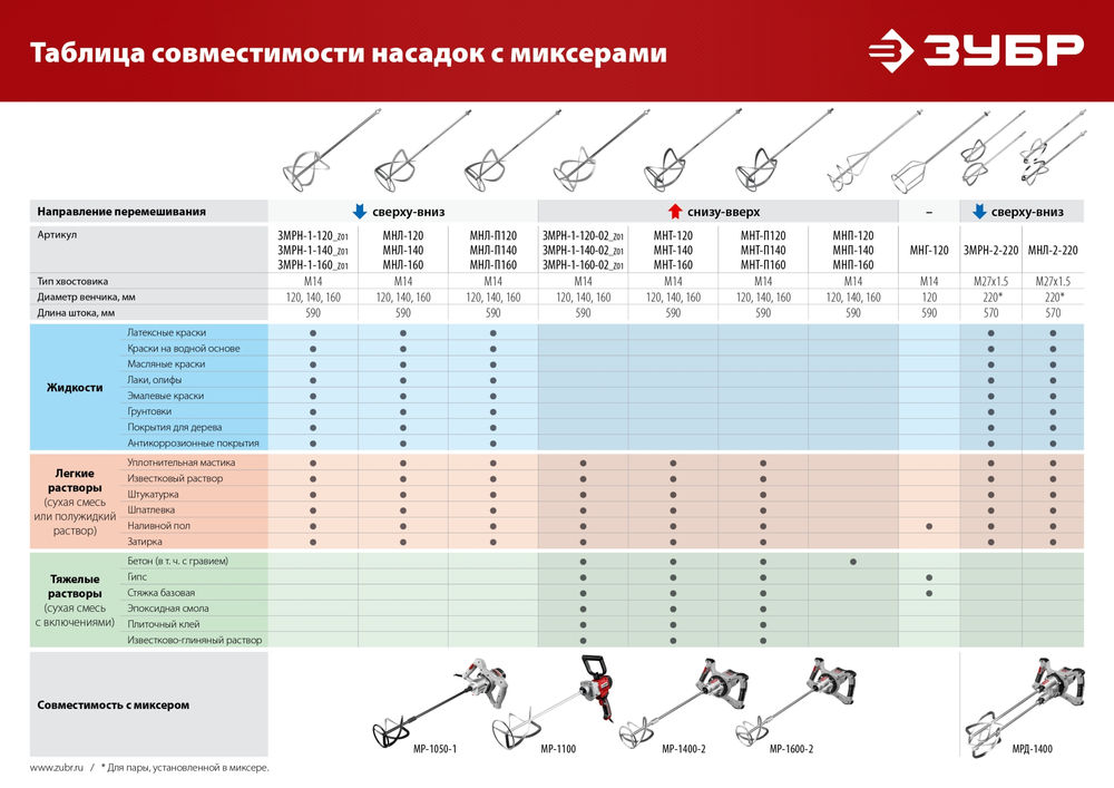 Насадка-миксер М14, d120 мм, для гипсовых смесей и наливных полов ЗУБР МНГ-120