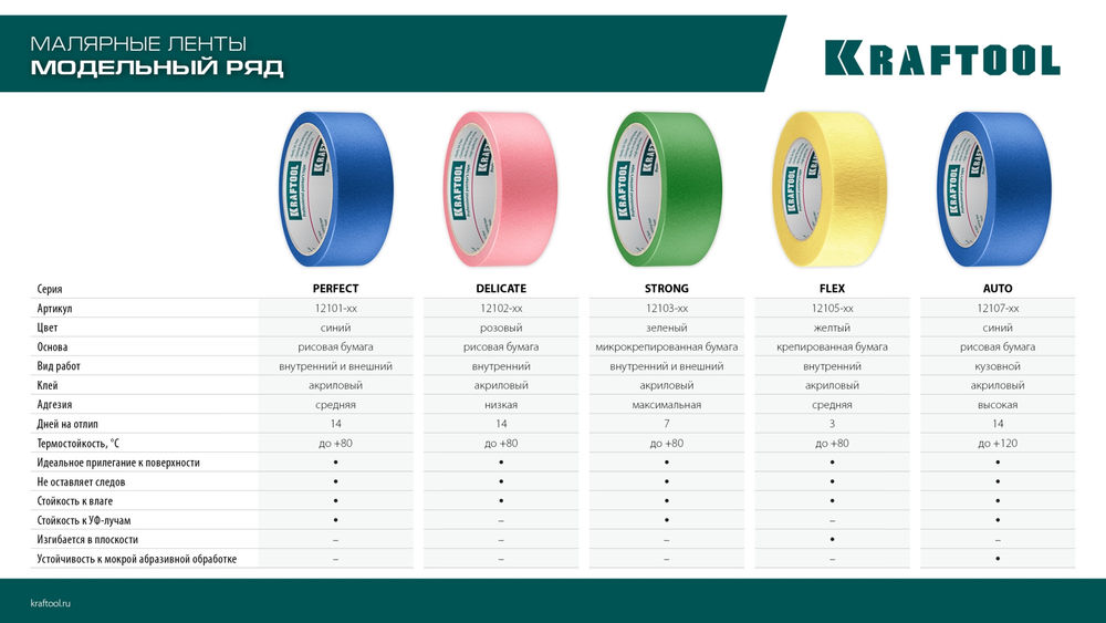Малярная лента #500 Flex, 25 мм х 30 м, для изогнутых линий KRAFTOOL 12105-25