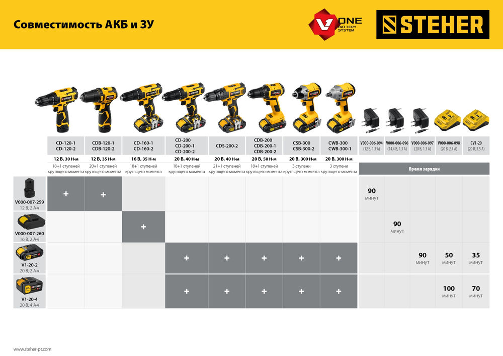 Батарея аккумуляторная V1 STEHER 20 В 4.0 А·ч V1-20-4  