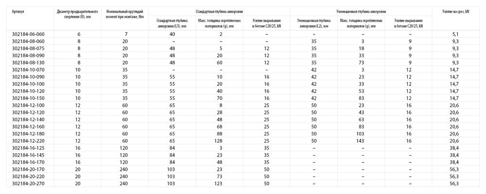 Клиновой анкер М12?220 ETA Опция 7 25 шт KRAFTOOL 302184-12-220