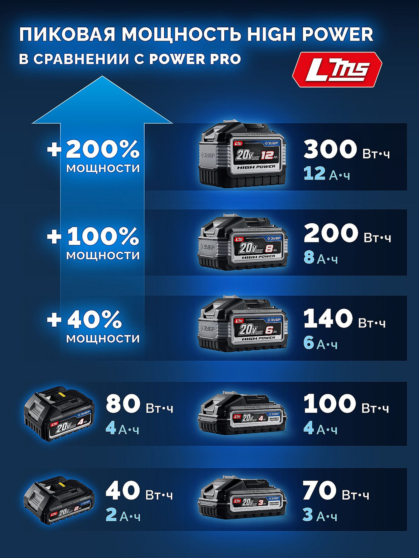 ЗУБР High Power, 20 В, 12.0 А·ч, аккумулятор LMS, ПРОФЕССИОНАЛ (BP-H-20-12)