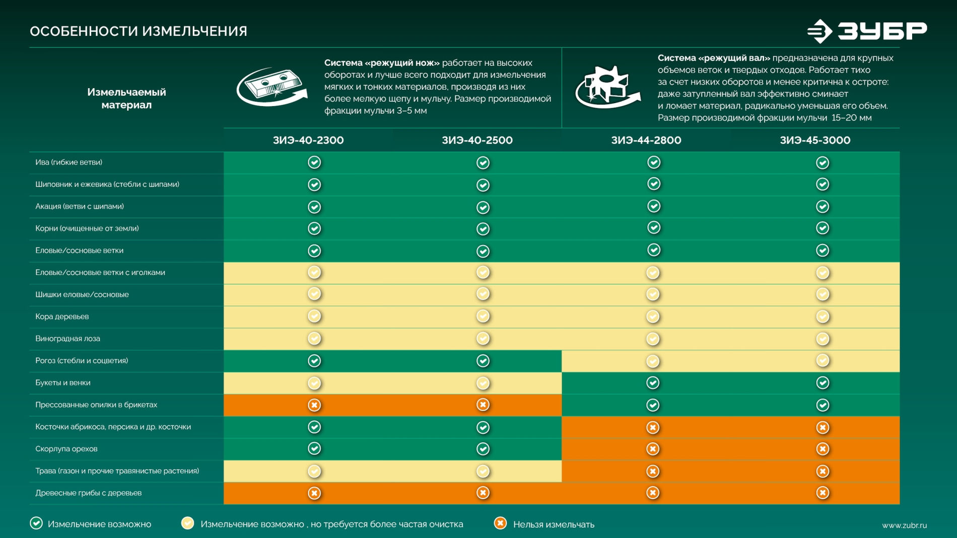 ЗУБР 3000 Вт, измельчитель садовый электрический (ЗИЭ-45-3000)