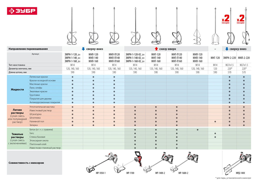 Миксер строительный 1400 Вт, М14, 2 скорости ЗУБР МР-1400-2