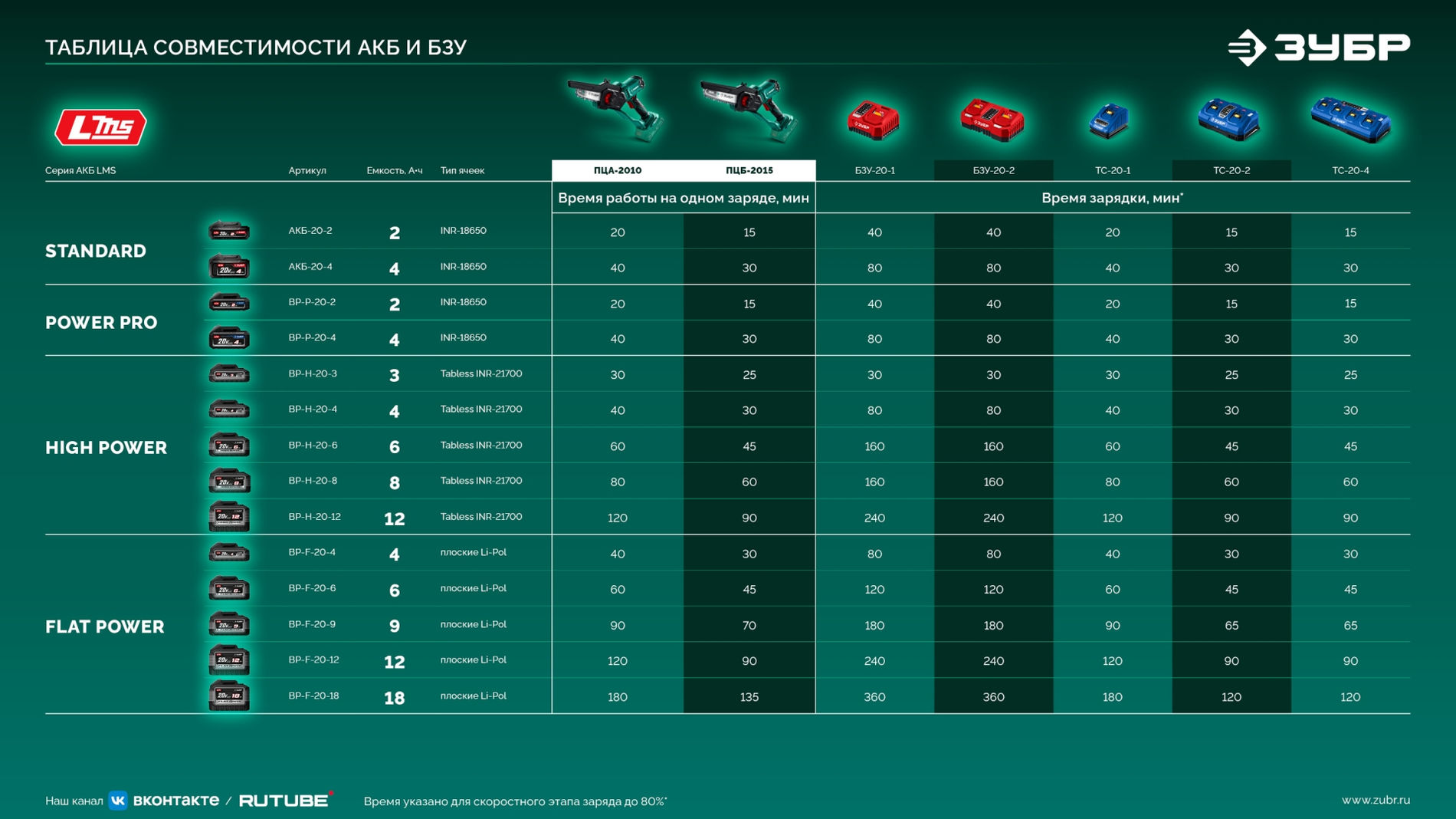 ЗУБР 20 В, 150 мм шина, 1 АКБ LMS (2 Ач), мини-пила цепная аккумуляторная (ПЦБ-2015-21)