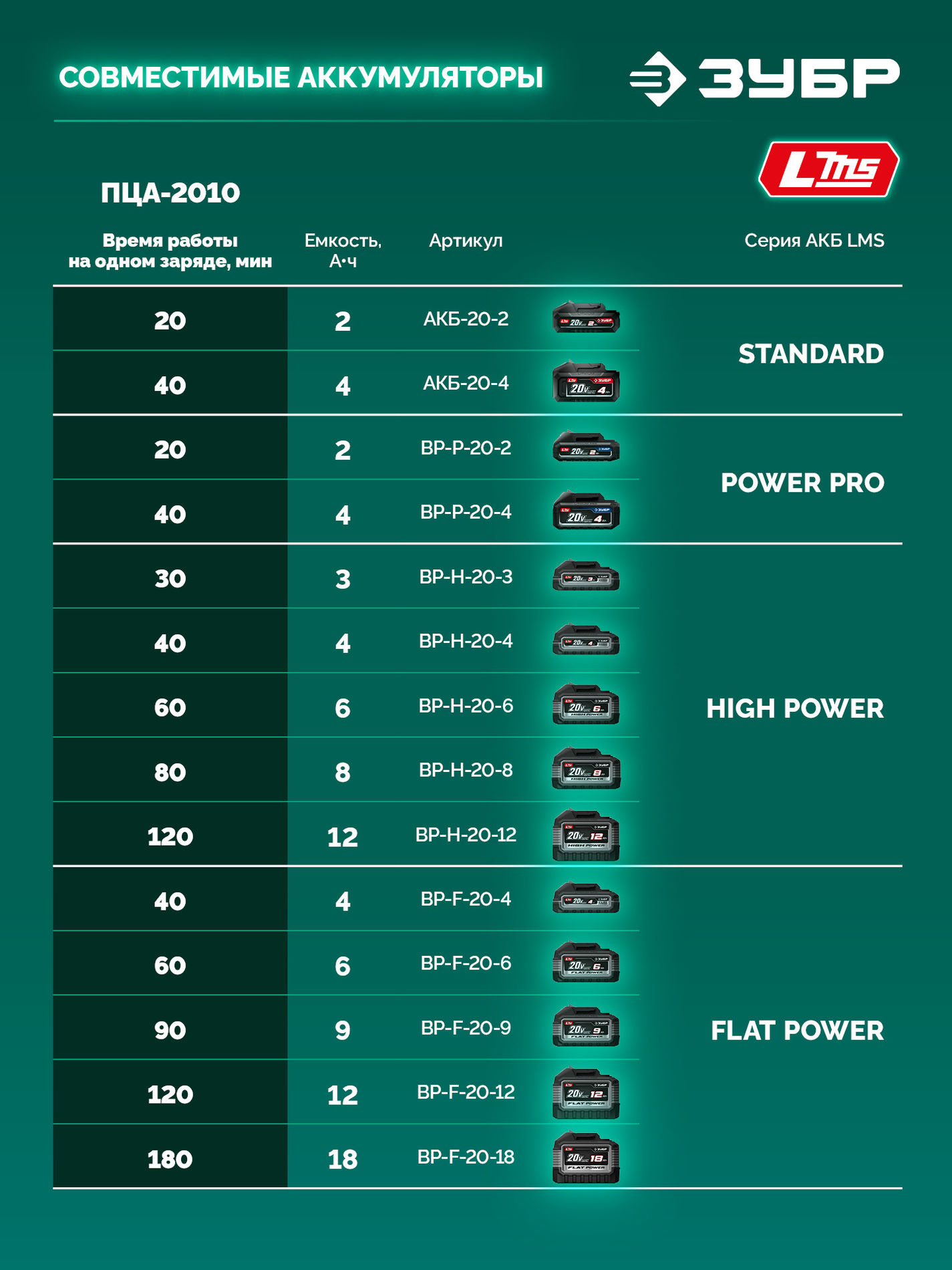 ЗУБР 20 В, 100 мм шина, без АКБ (LMS), мини-пила цепная аккумуляторная (ПЦА-2010)