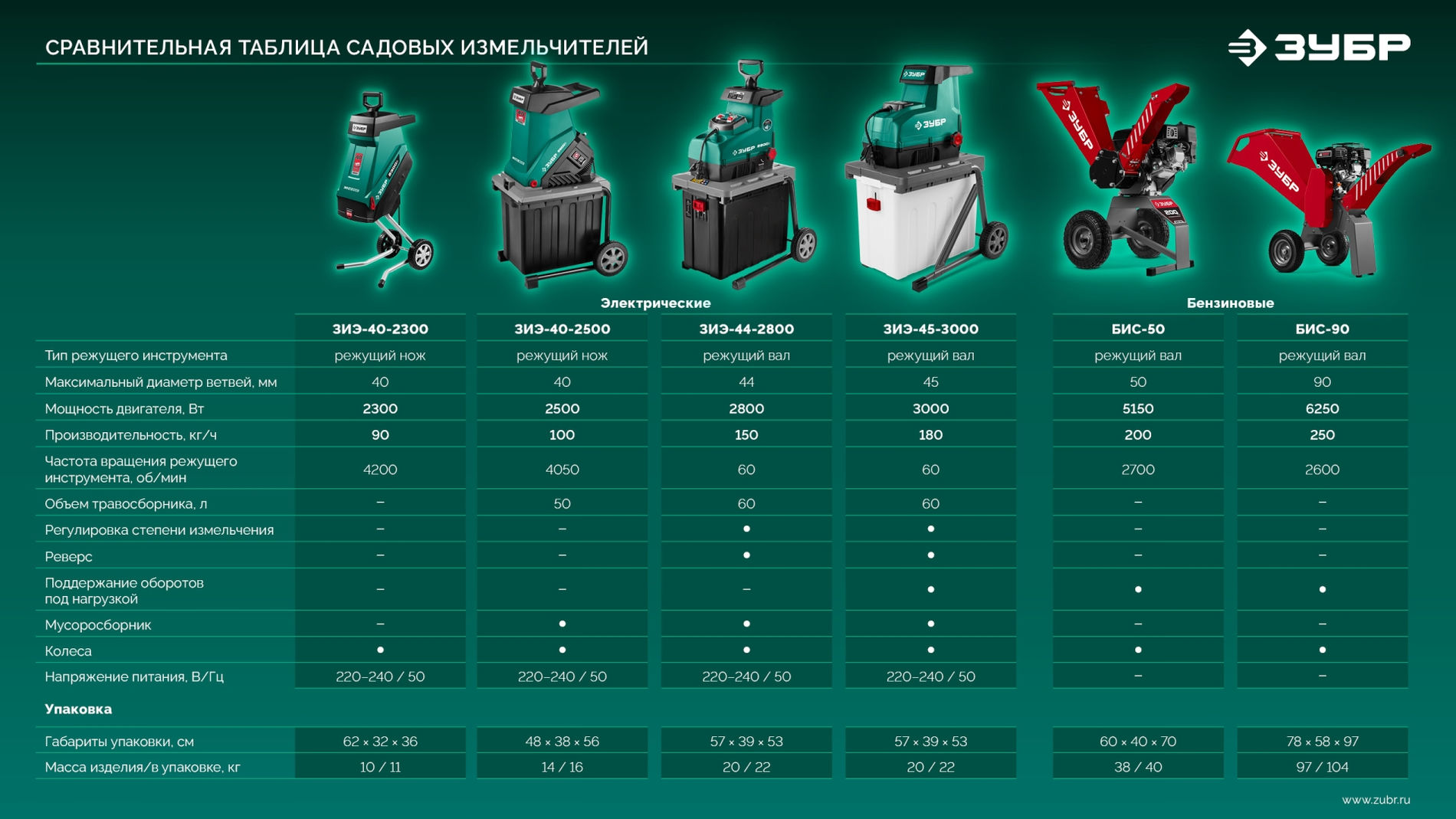 ЗУБР 3000 Вт, измельчитель садовый электрический (ЗИЭ-45-3000)