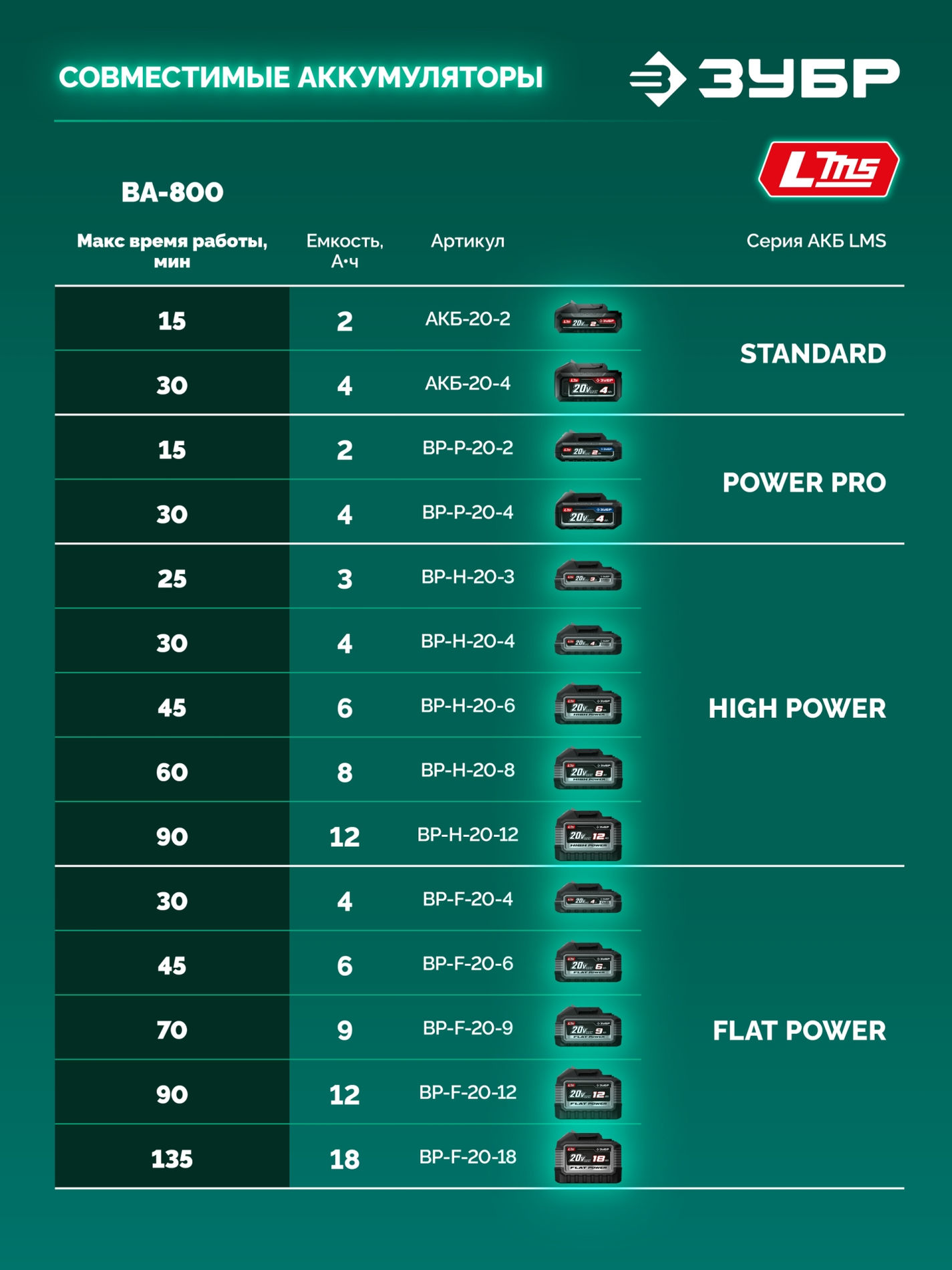 ЗУБР 20 В, 800 м3/ч, без АКБ (LMS), воздуходувка аккумуляторная (ВА-800)