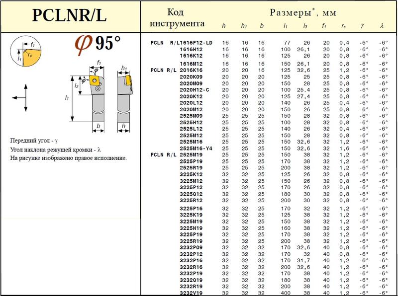 Резец проходной 32х32х170 (PCLNL-32 32-P19) с ромбической пластиной Т15К6(CNUM, CNMG -190612) левый