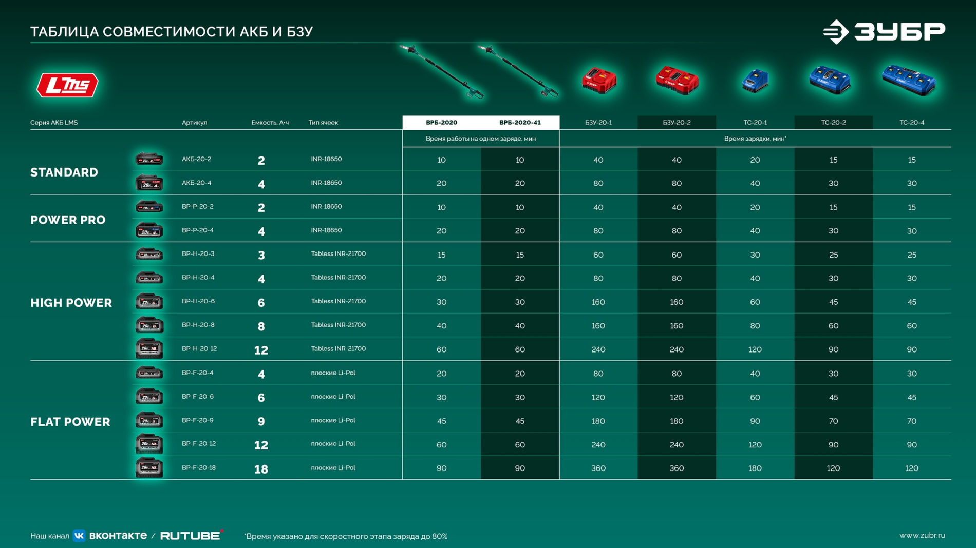 ЗУБР 20 В, 200 мм шина, без АКБ (LMS), высоторез аккумуляторный (ВРБ-2020)