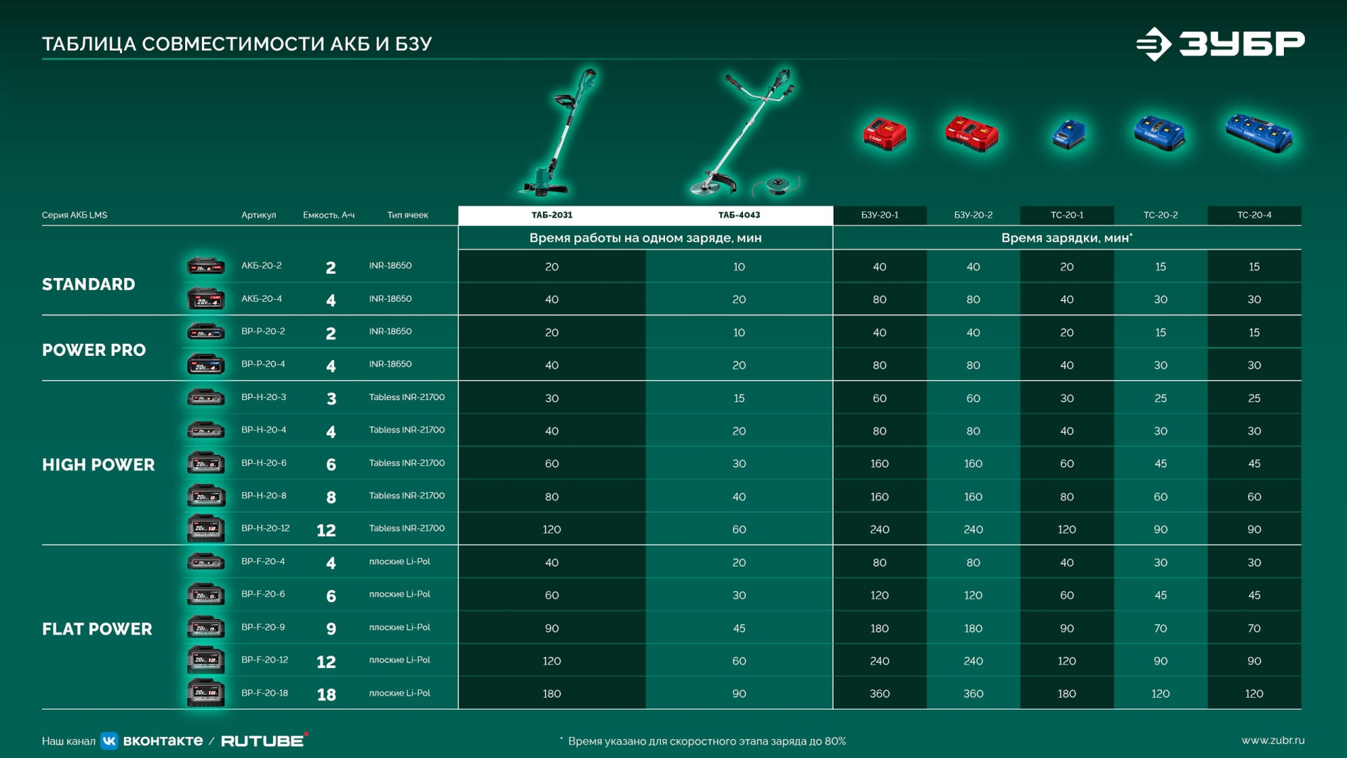 ЗУБР 20 В, 310 мм, без АКБ (LMS), триммер аккумуляторный бесщеточный (ТАБ-2031)