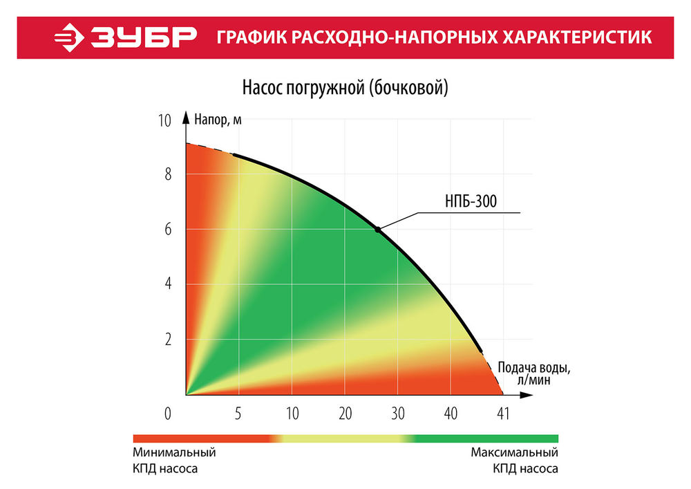Насос дренажный для резервуаров (бочковой) 300 Вт ЗУБР НПБ-300  