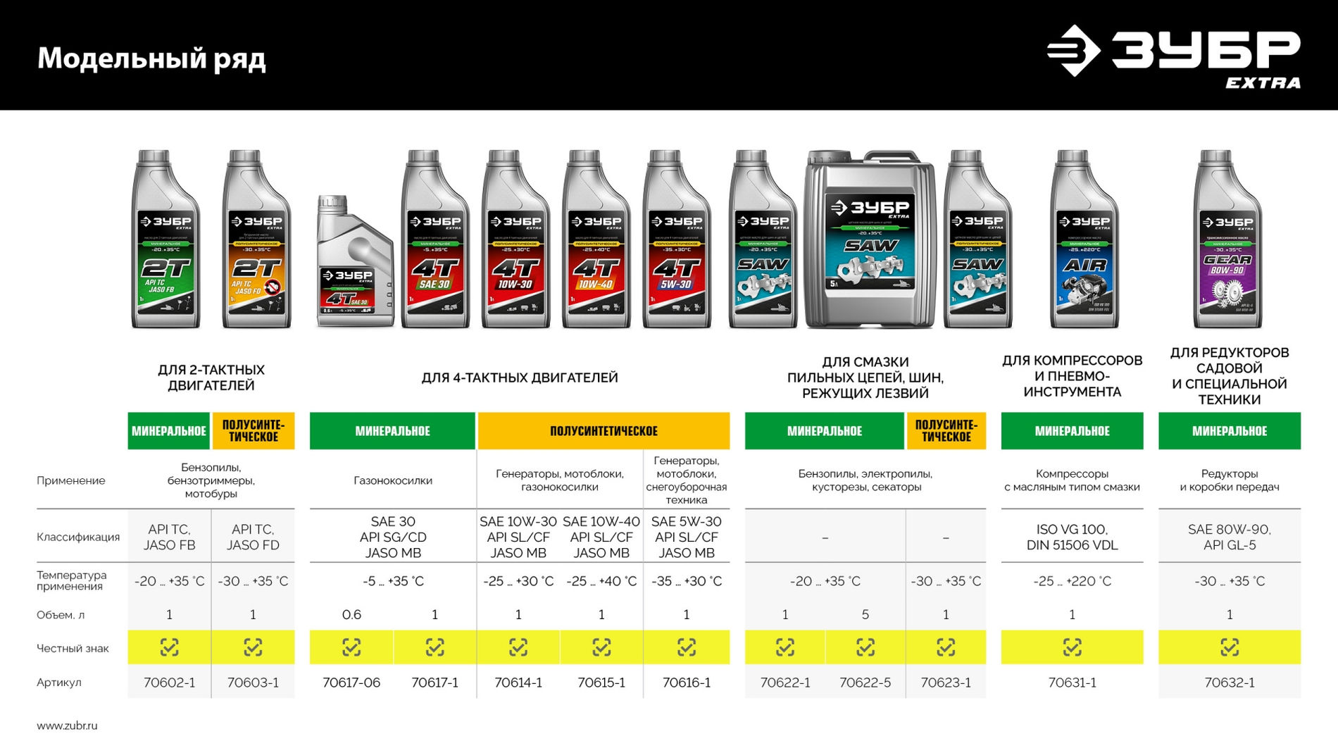 ЗУБР 1 л, цепное минеральное масло для бензо и электропил, EXTRA (70622-1)